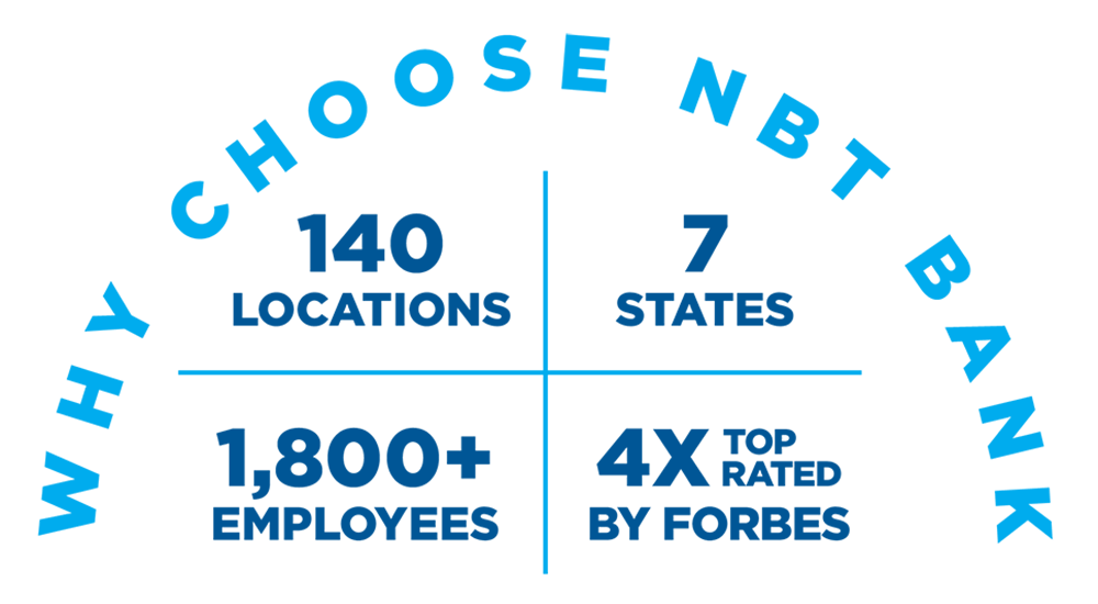 Why choose NBT Bank; 140 locations, 7 states, 1800 plus employees, 4 times top rated by Forbes.