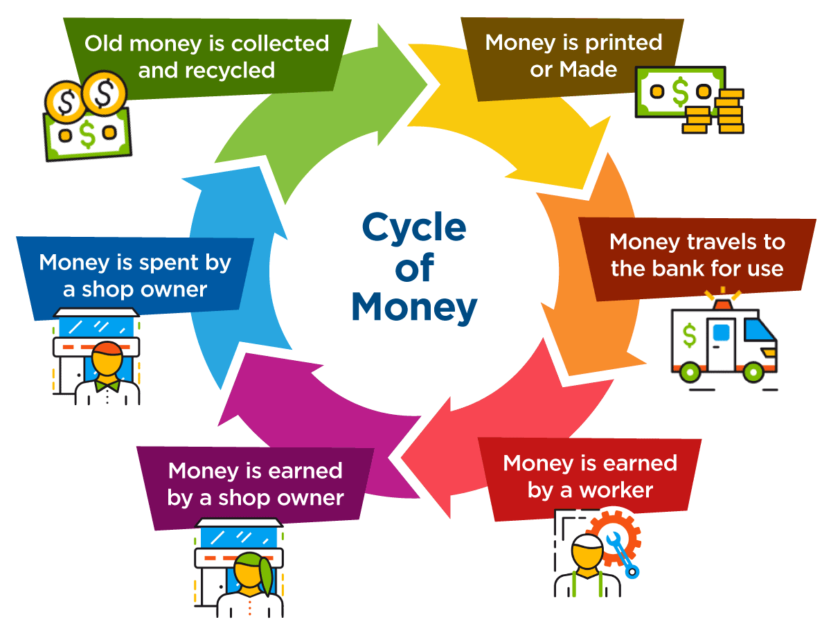 Cycle of Money: Money is printed or made, money travels to the bank for use, money is earned by a worker, money is earned by a shop owner, money is spent by a shop owner, old money is collected and recycled.